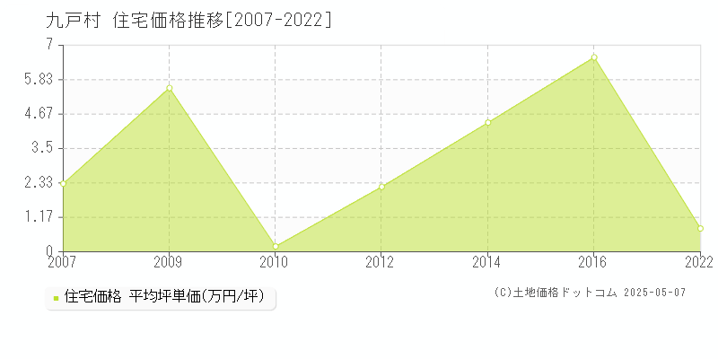 九戸村(岩手県)の住宅価格推移グラフ(坪単価)[2007-2022年]