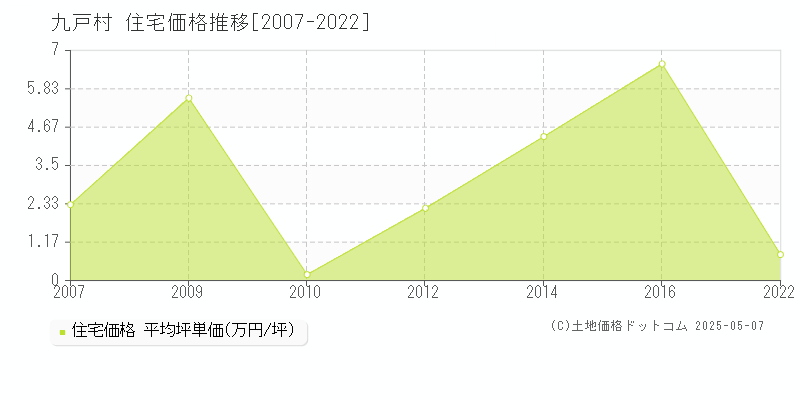 九戸郡九戸村全域の住宅価格推移グラフ 