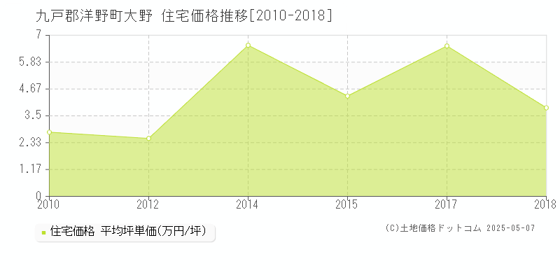 大野(九戸郡洋野町)の住宅価格推移グラフ(坪単価)[2010-2018年]