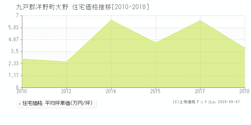 九戸郡洋野町大野の住宅価格推移グラフ 