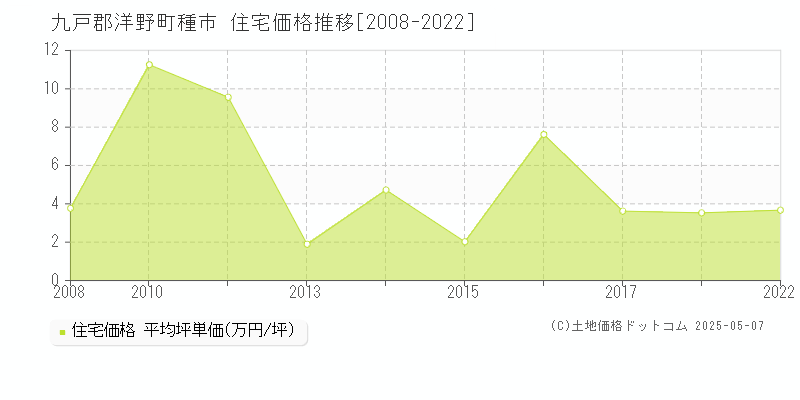 九戸郡洋野町種市の住宅価格推移グラフ 