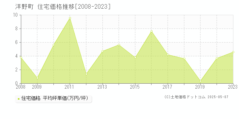 洋野町(岩手県)の住宅価格推移グラフ(坪単価)[2008-2023年]