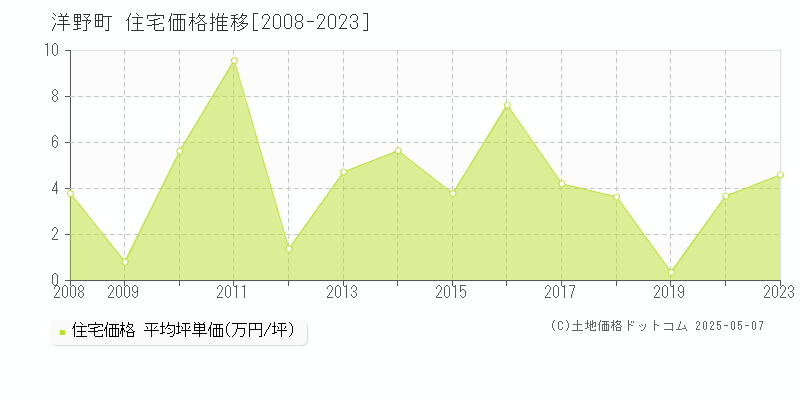 九戸郡洋野町全域の住宅価格推移グラフ 