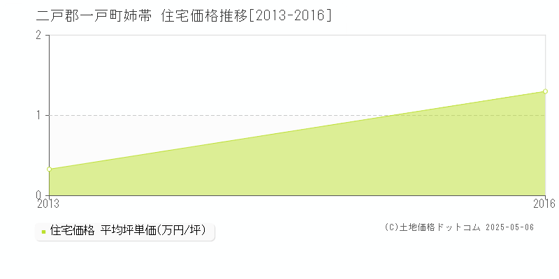姉帯(二戸郡一戸町)の住宅価格推移グラフ(坪単価)[2013-2016年]