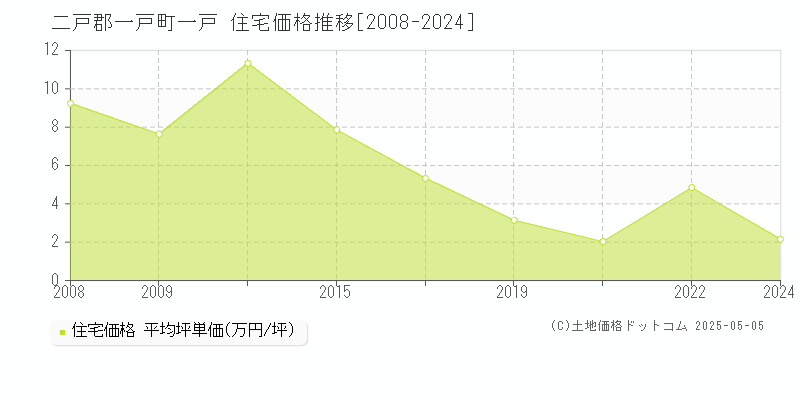 一戸(二戸郡一戸町)の住宅価格推移グラフ(坪単価)[2008-2024年]