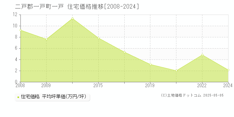 二戸郡一戸町一戸の住宅価格推移グラフ 