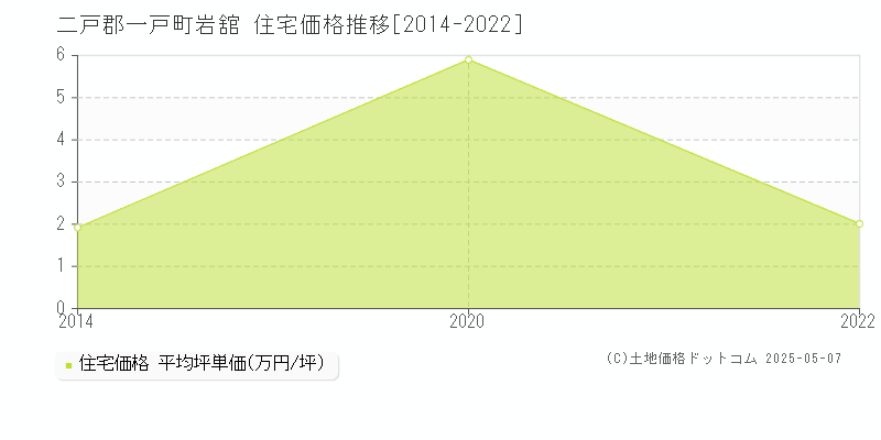 岩舘(二戸郡一戸町)の住宅価格推移グラフ(坪単価)[2014-2022年]