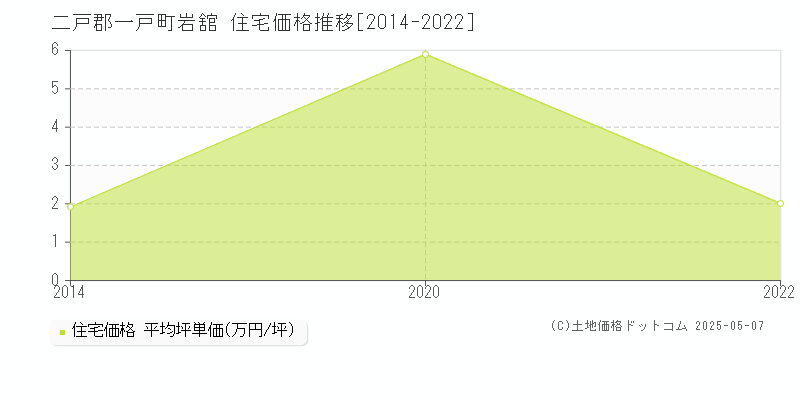 二戸郡一戸町岩舘の住宅価格推移グラフ 