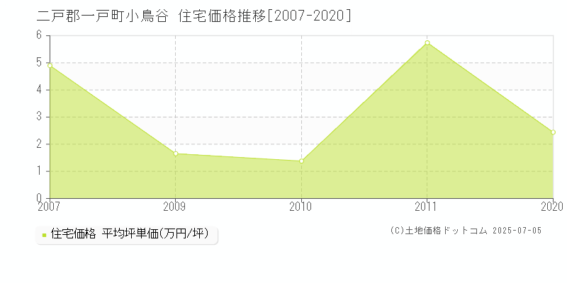 小鳥谷(二戸郡一戸町)の住宅価格推移グラフ(坪単価)[2007-2020年]