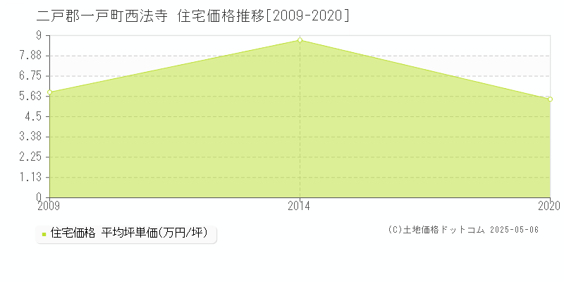 西法寺(二戸郡一戸町)の住宅価格推移グラフ(坪単価)[2009-2020年]