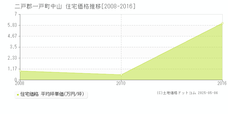 中山(二戸郡一戸町)の住宅価格推移グラフ(坪単価)[2008-2016年]