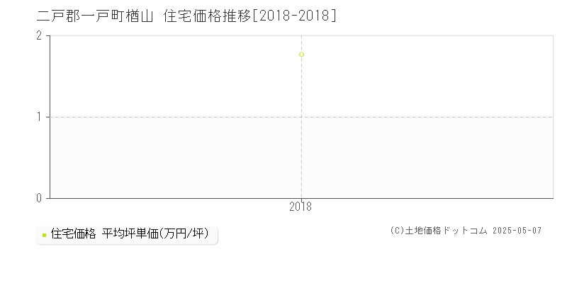 楢山(二戸郡一戸町)の住宅価格推移グラフ(坪単価)[2018-2018年]