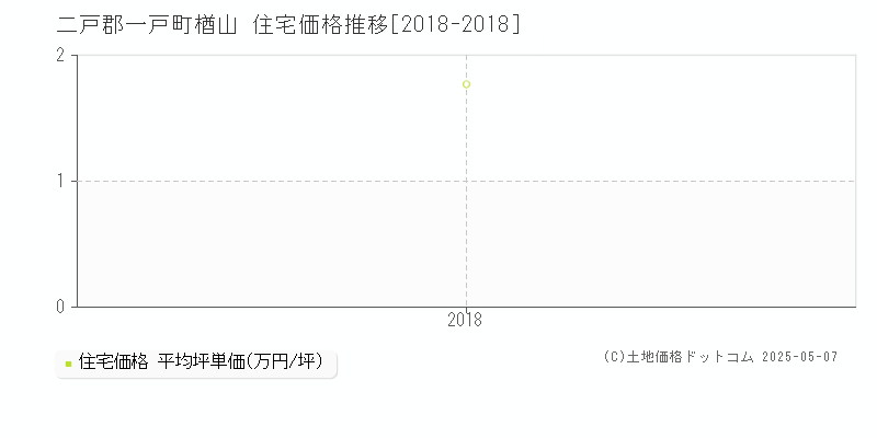 二戸郡一戸町楢山の住宅価格推移グラフ 