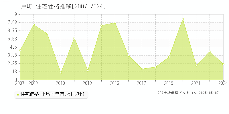 一戸町(岩手県)の住宅価格推移グラフ(坪単価)[2007-2024年]