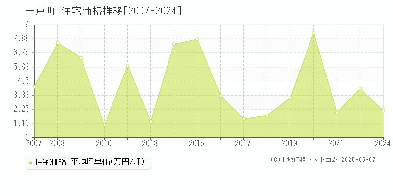 二戸郡一戸町の住宅価格推移グラフ 