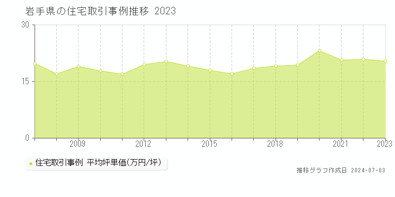 岩手県の住宅取引価格推移グラフ 