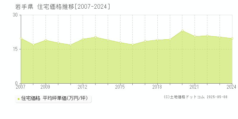 岩手県の住宅価格推移グラフ(坪単価)[2007-2024年]