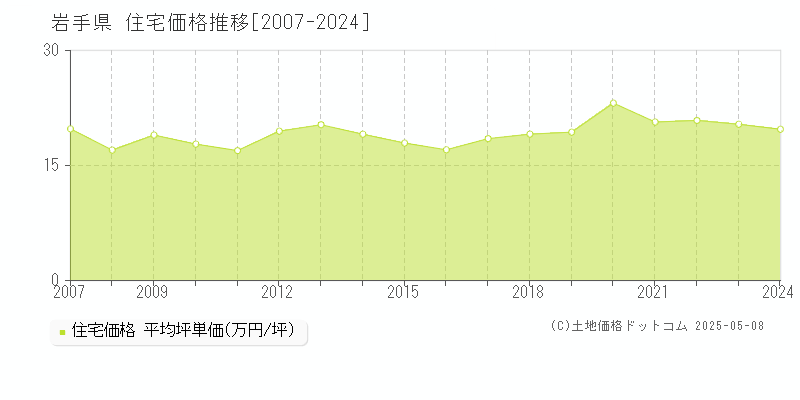 岩手県の住宅取引事例推移グラフ 