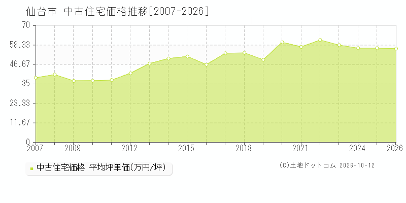 宮城県仙台市の中古住宅価格推移グラフ(坪単価)[2007-2026年]