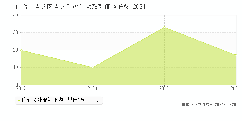 仙台市青葉区青葉町の住宅価格推移グラフ 