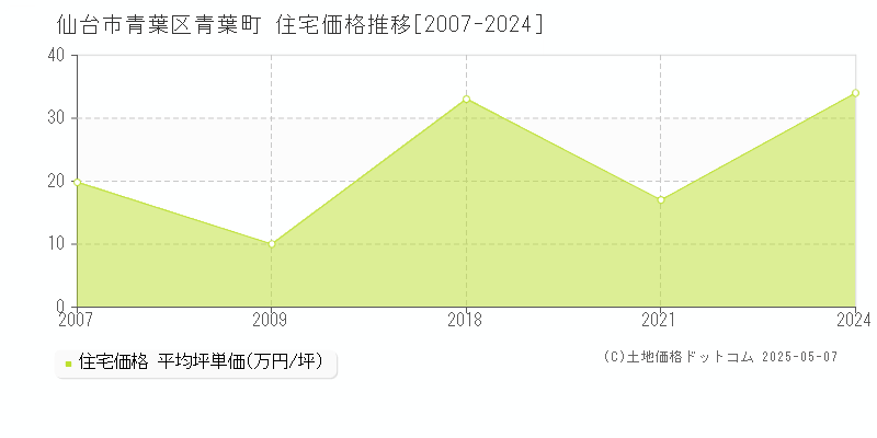 青葉町(仙台市青葉区)の住宅価格推移グラフ(坪単価)[2007-2024年]