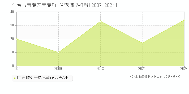 仙台市青葉区青葉町の住宅価格推移グラフ 