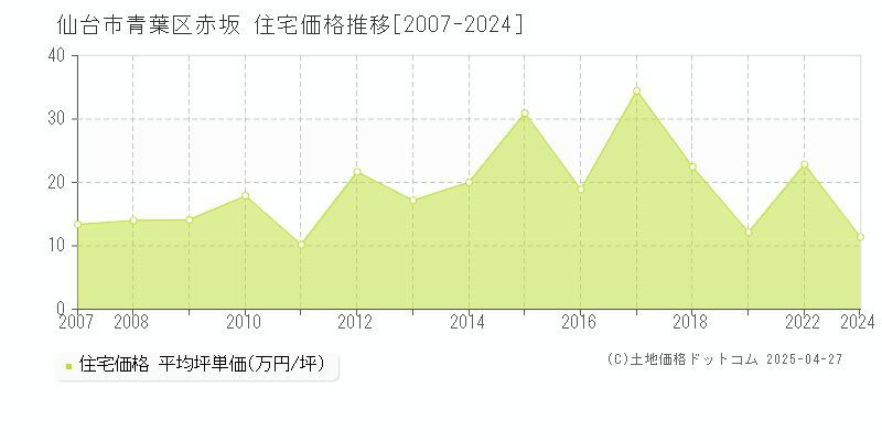 仙台市青葉区赤坂の住宅取引事例推移グラフ 