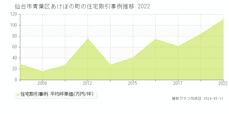 仙台市青葉区あけぼの町の住宅価格推移グラフ 