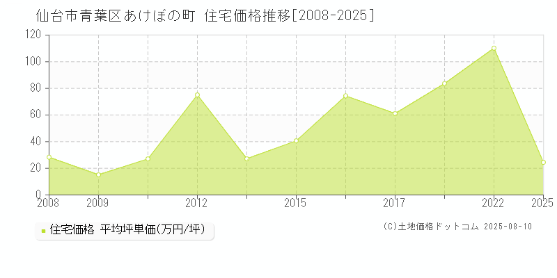 あけぼの町(仙台市青葉区)の住宅価格推移グラフ(坪単価)[2008-2025年]