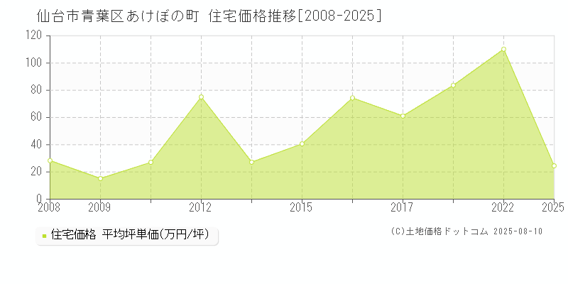 仙台市青葉区あけぼの町の住宅価格推移グラフ 