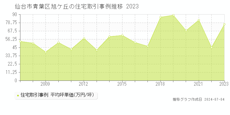 仙台市青葉区旭ケ丘の住宅価格推移グラフ 