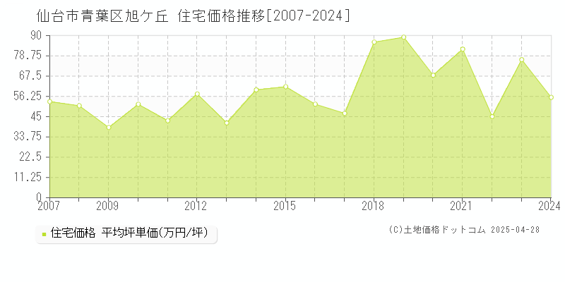 仙台市青葉区旭ケ丘の住宅価格推移グラフ 