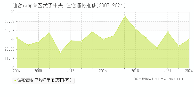 仙台市青葉区愛子中央の住宅価格推移グラフ 