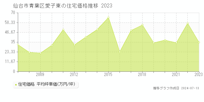 仙台市青葉区愛子東の住宅価格推移グラフ 
