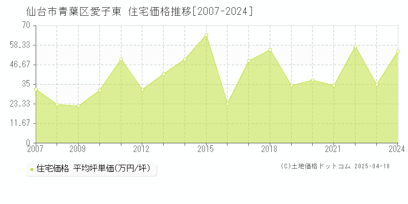 仙台市青葉区愛子東の住宅価格推移グラフ 