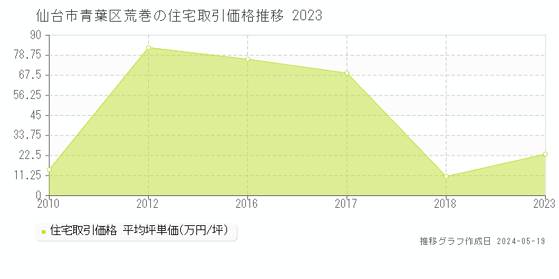 仙台市青葉区荒巻の住宅価格推移グラフ 