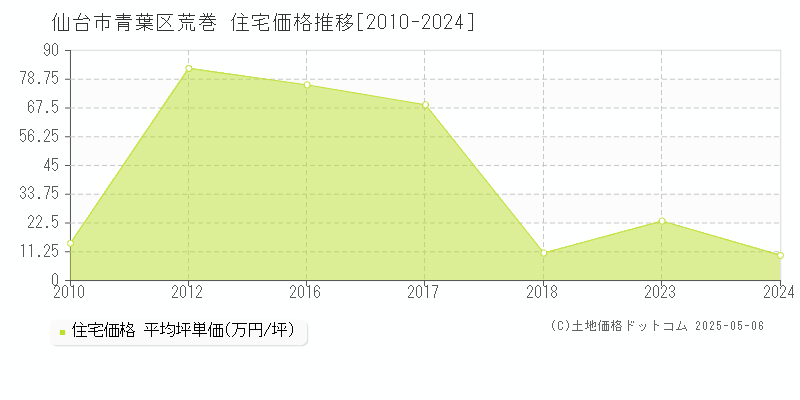 荒巻(仙台市青葉区)の住宅価格推移グラフ(坪単価)[2010-2024年]