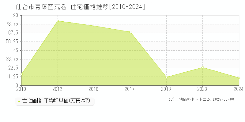 仙台市青葉区荒巻の住宅価格推移グラフ 