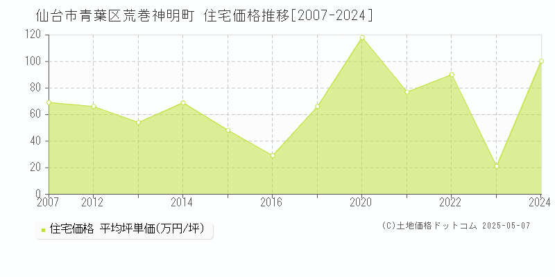 荒巻神明町(仙台市青葉区)の住宅価格推移グラフ(坪単価)[2007-2024年]