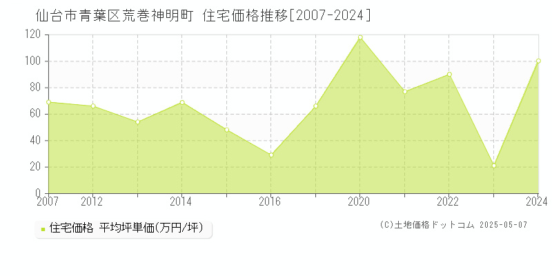 仙台市青葉区荒巻神明町の住宅価格推移グラフ 