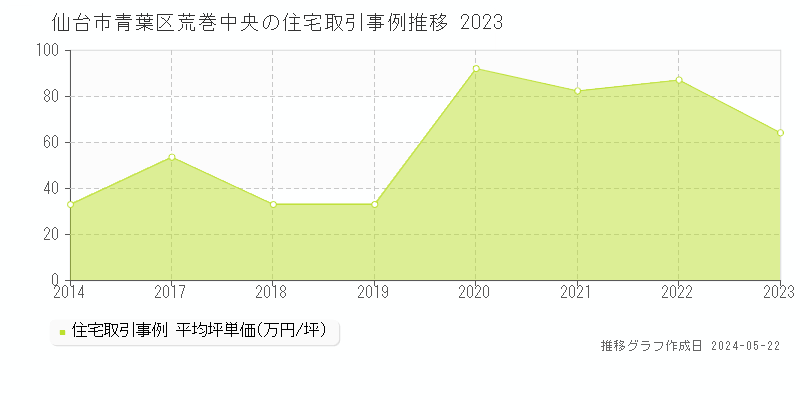 仙台市青葉区荒巻中央の住宅取引事例推移グラフ 