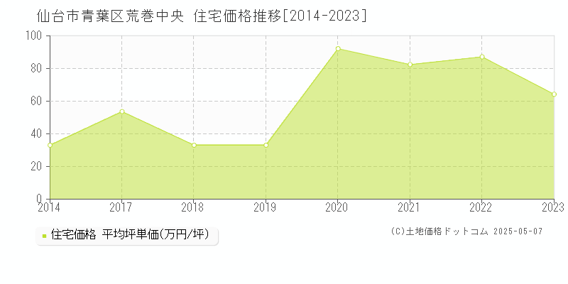 荒巻中央(仙台市青葉区)の住宅価格推移グラフ(坪単価)[2014-2023年]