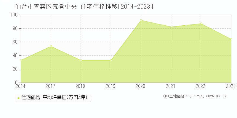 仙台市青葉区荒巻中央の住宅取引事例推移グラフ 