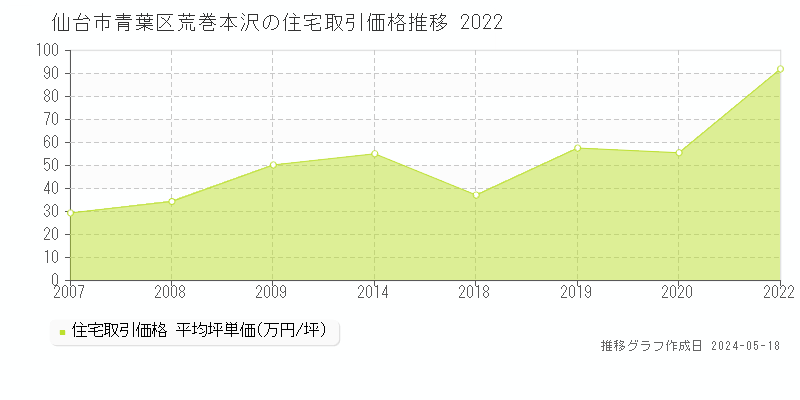 仙台市青葉区荒巻本沢の住宅価格推移グラフ 