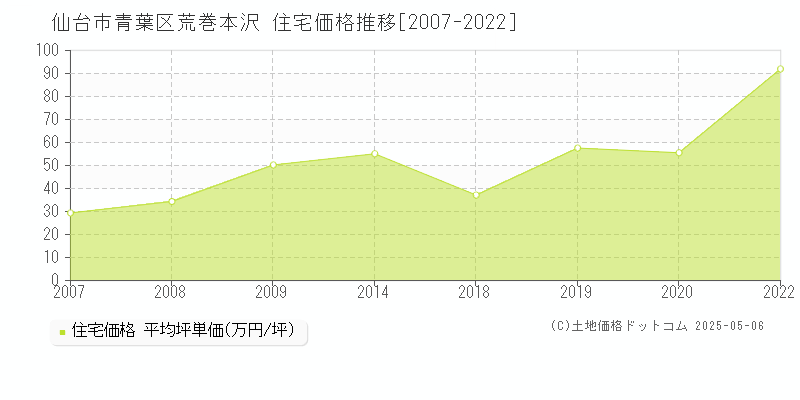 荒巻本沢(仙台市青葉区)の住宅価格推移グラフ(坪単価)[2007-2022年]
