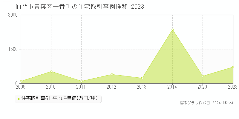 仙台市青葉区一番町の住宅取引事例推移グラフ 