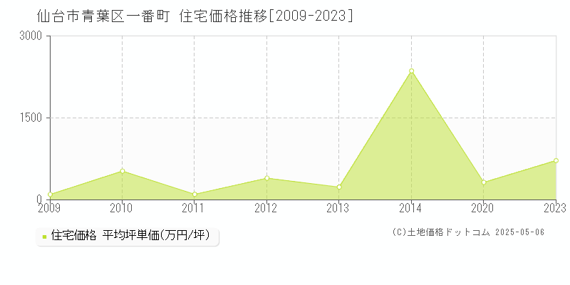 一番町(仙台市青葉区)の住宅価格推移グラフ(坪単価)[2009-2023年]