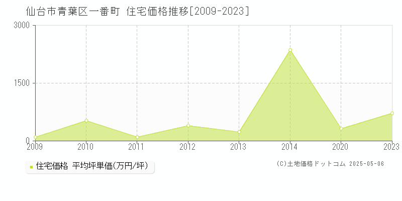 仙台市青葉区一番町の住宅取引事例推移グラフ 