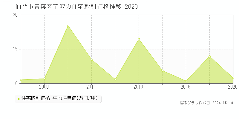仙台市青葉区芋沢の住宅価格推移グラフ 