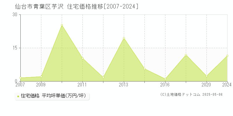 芋沢(仙台市青葉区)の住宅価格推移グラフ(坪単価)[2007-2024年]